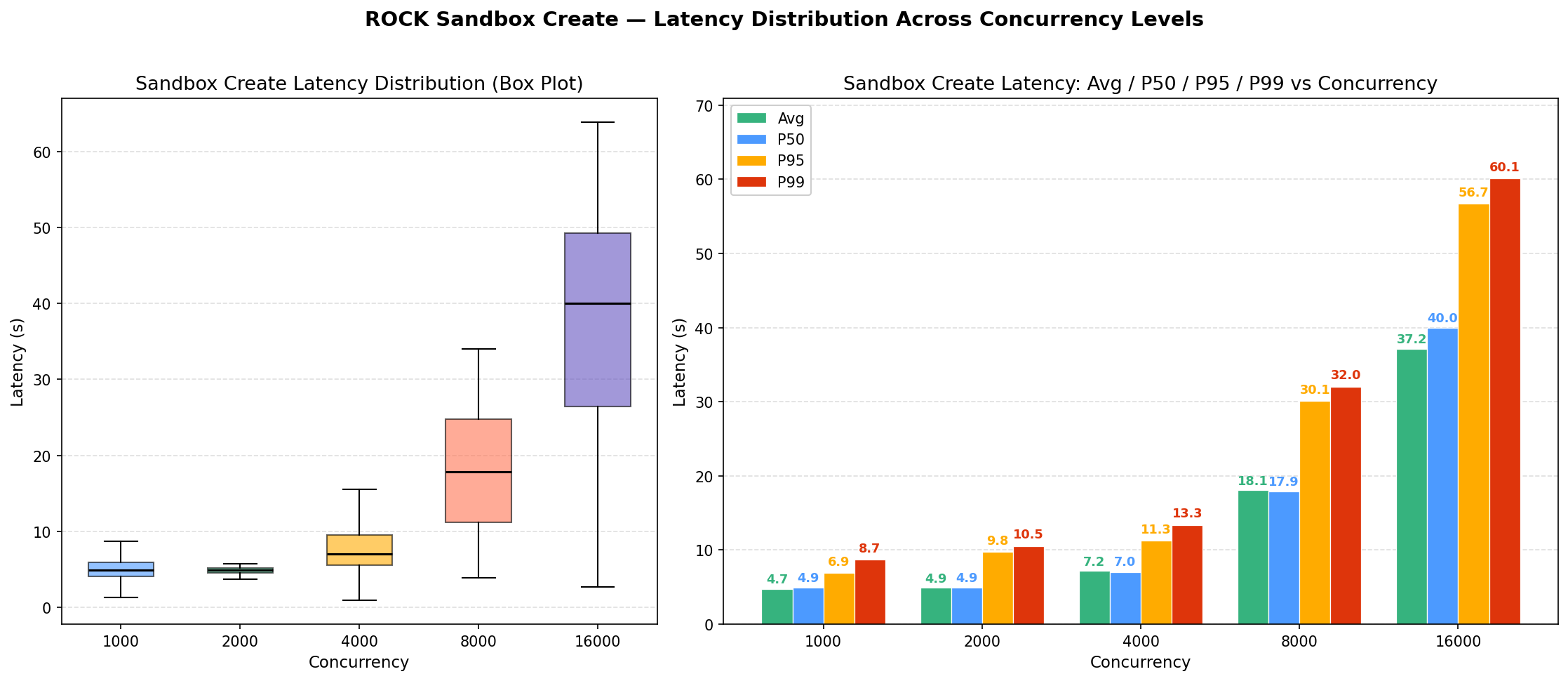 Sandbox Create Latency Distribution