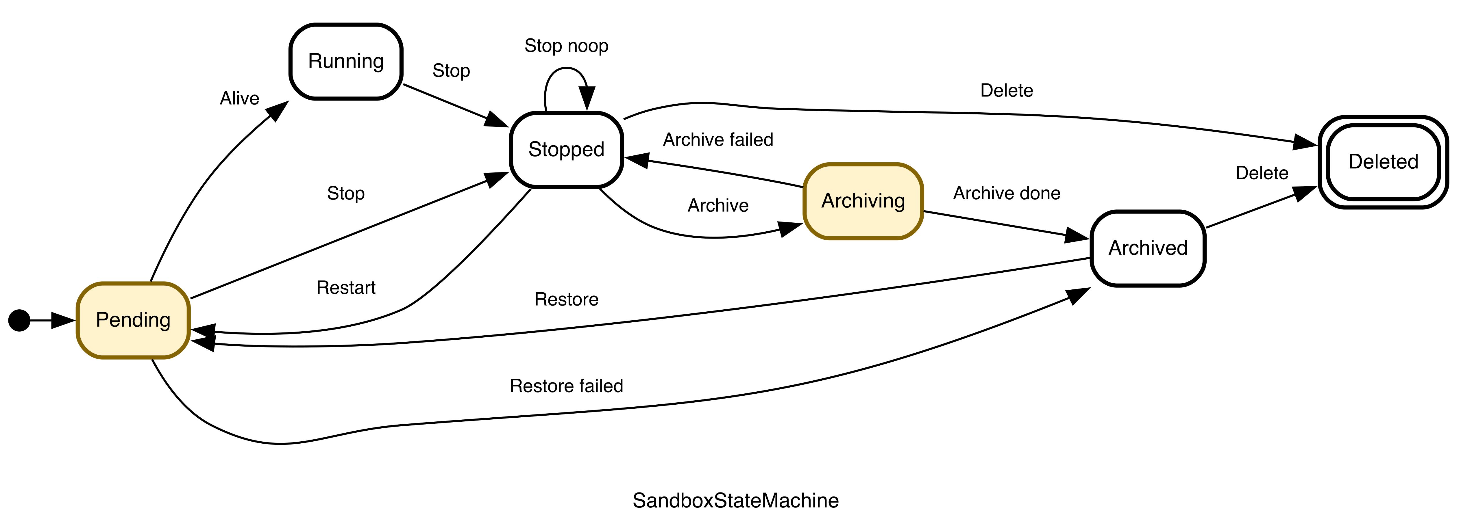 由 SandboxStateMachine 生成的 ROCK 沙箱状态机