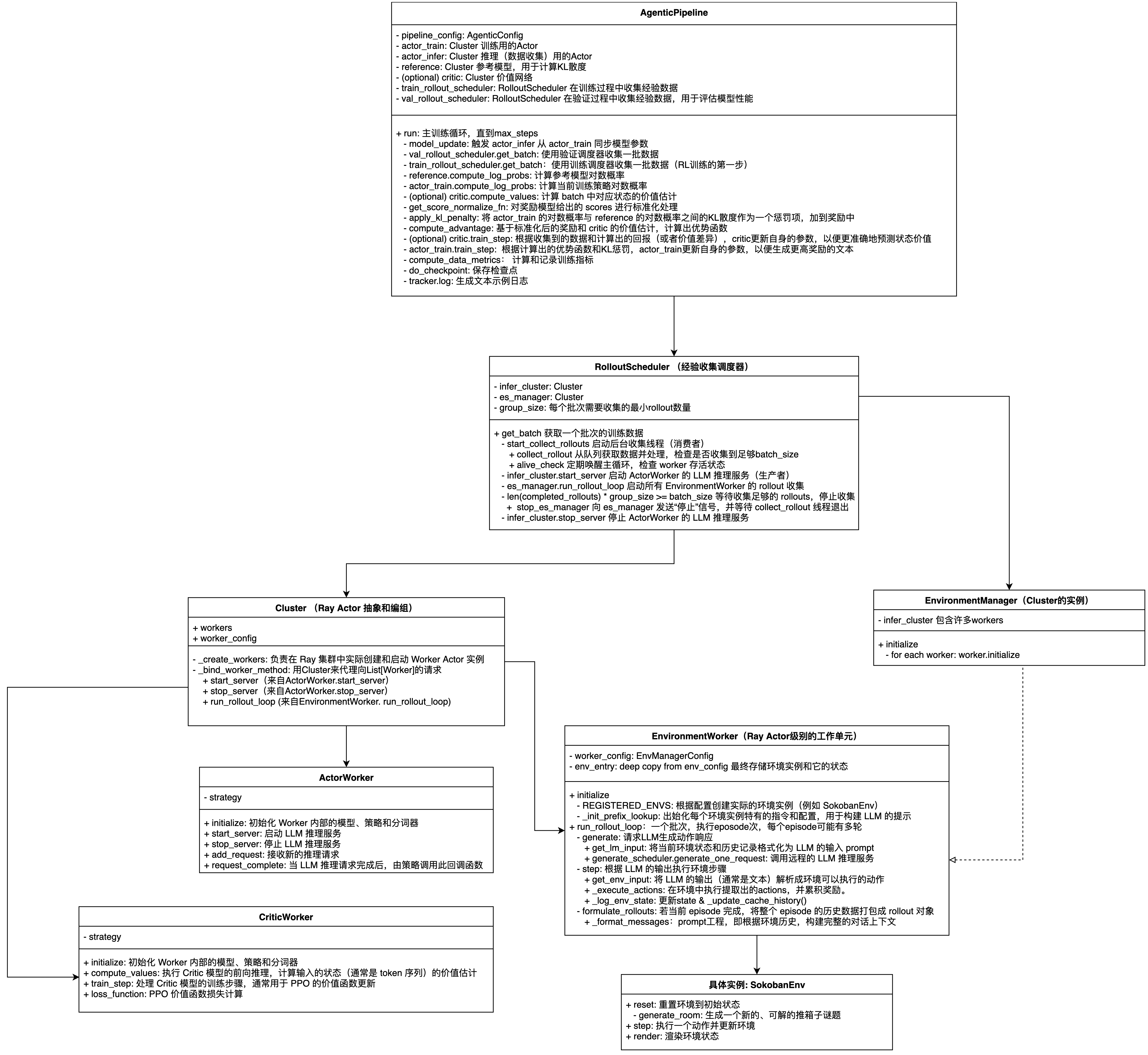 Agentic Pipeline 架构图