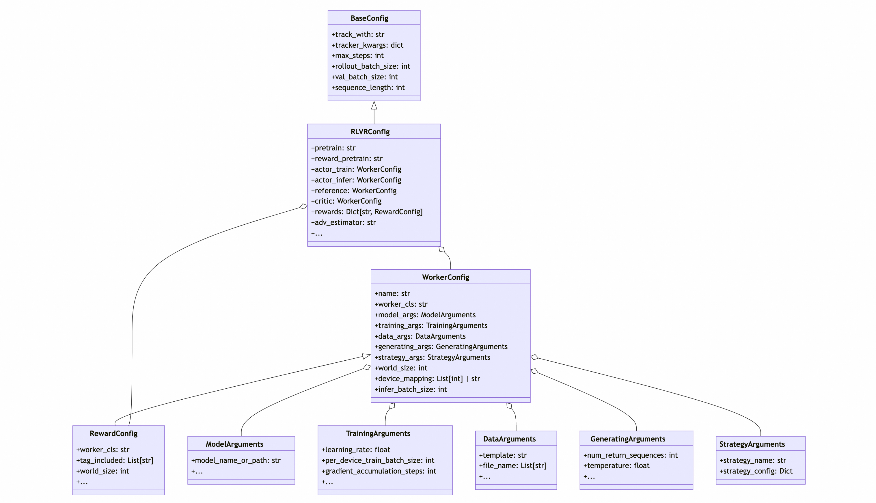 RLVRConfig Diagram