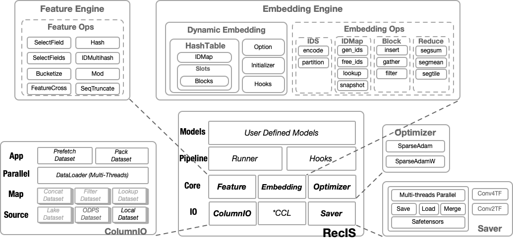 RecIS 架构图