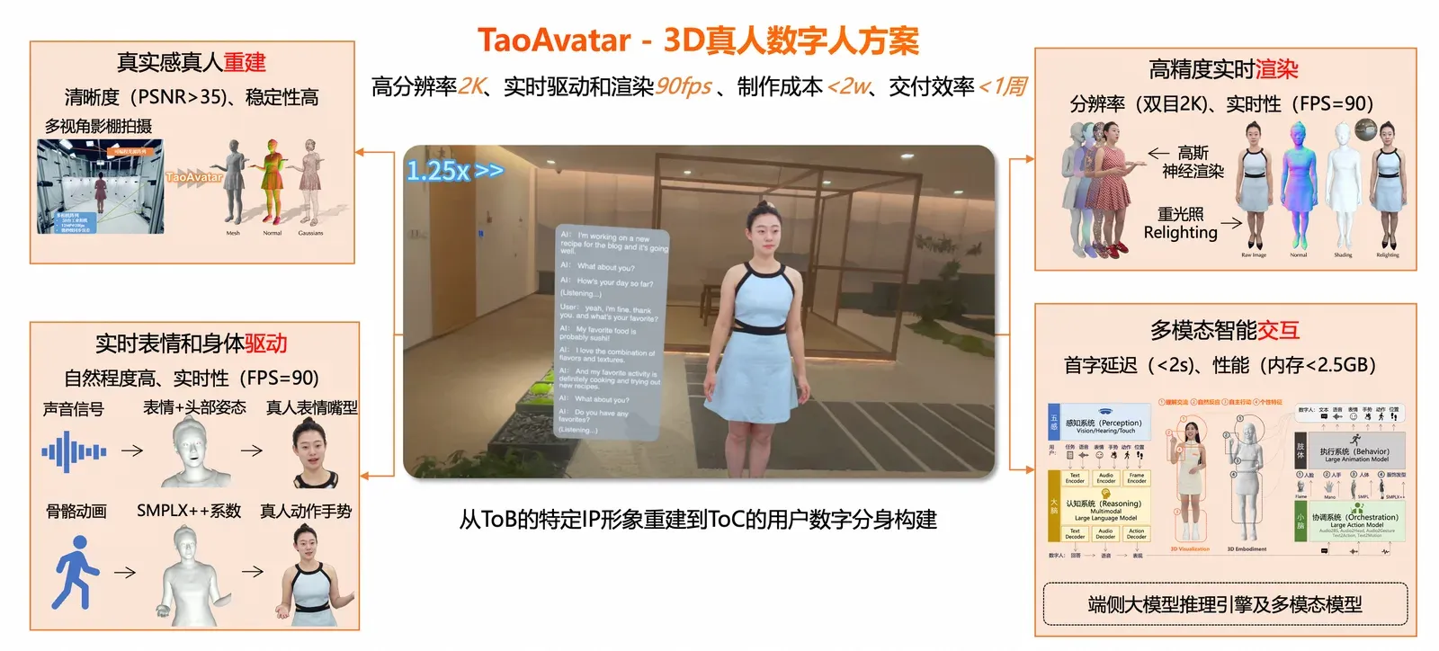 3D 真人数字人技术框架