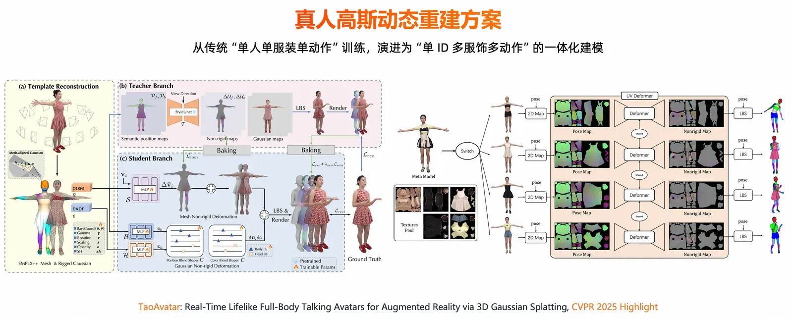 单 ID、多服饰、多动作一体化建模