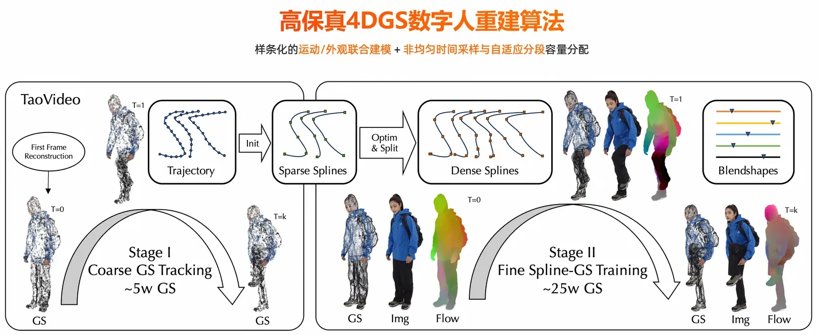 TaoVideo 4DGS 体积视频重建