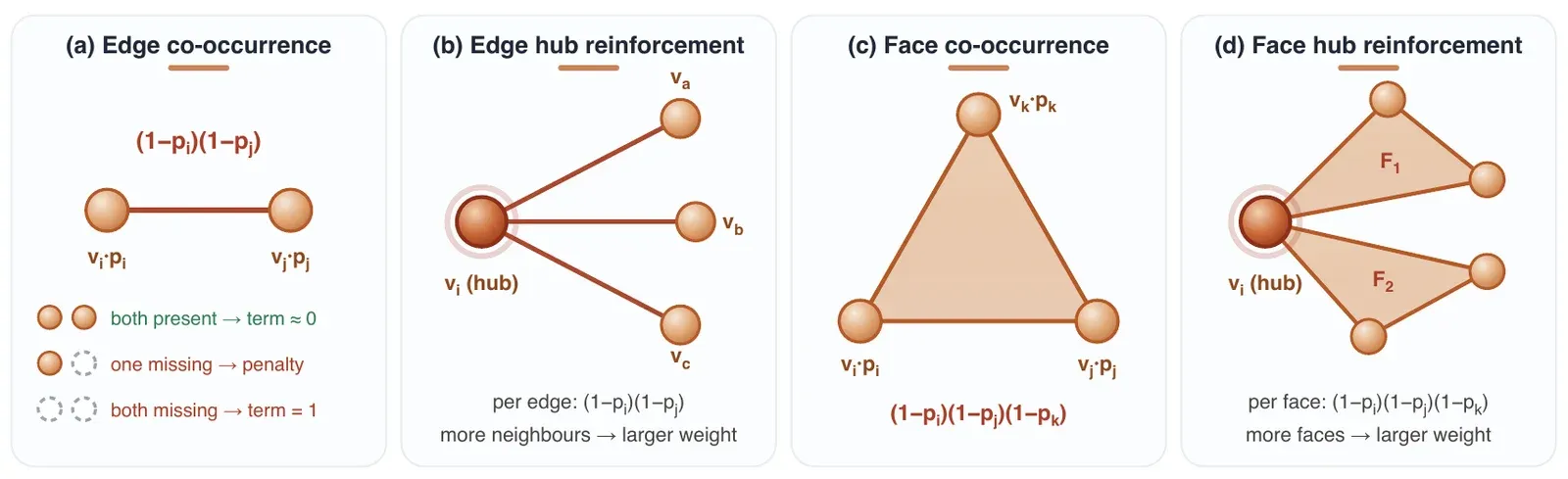 Topology-aware co-occurrence priors: edge and face priors activate only when all connected vertices are jointly predicted empty, reinforcing structurally important high-degree vertices.