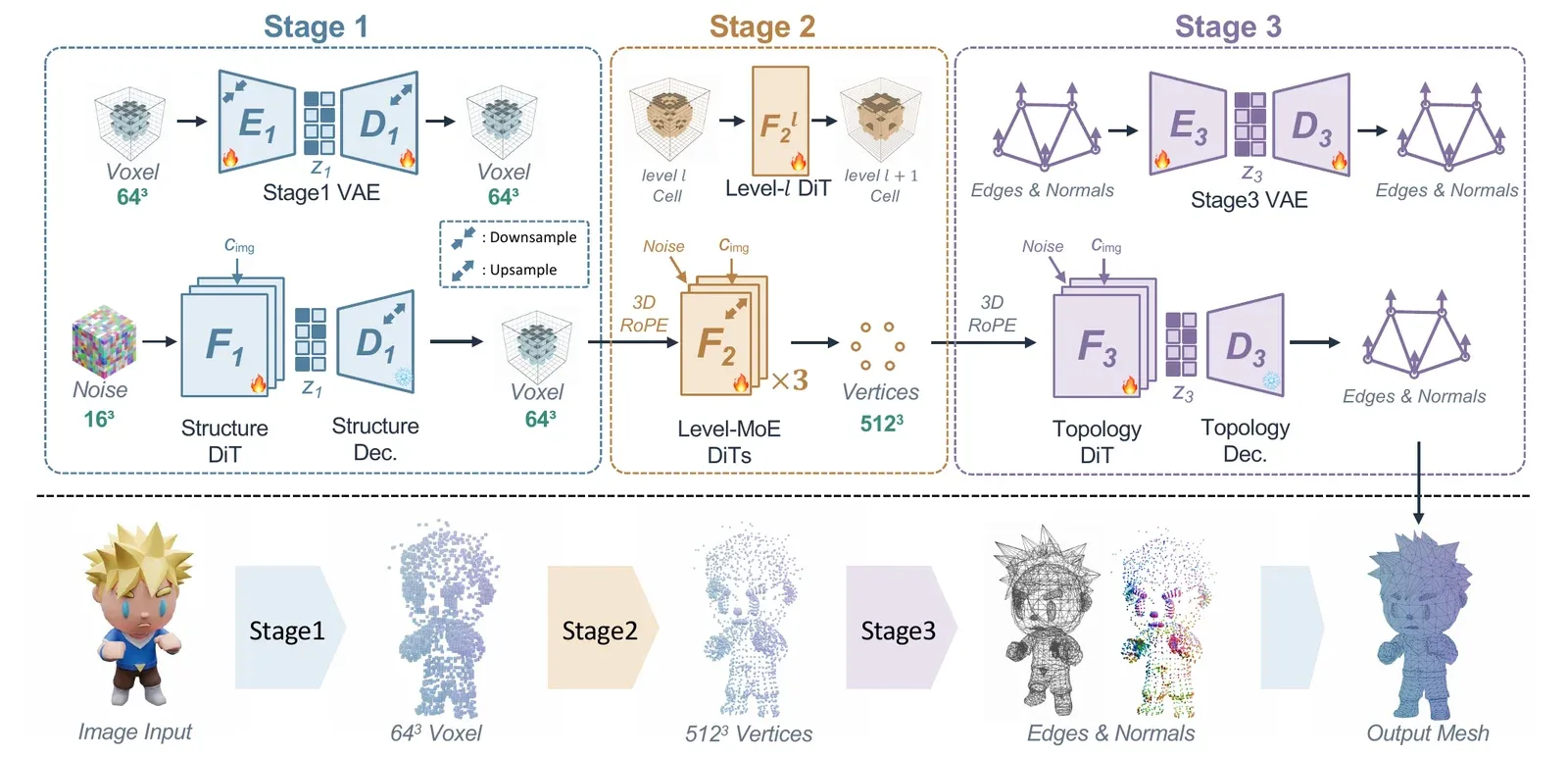 Overview of TaoFlowForge: Stage 1 generates coarse-quantized vertices at 64³ resolution; Stage 2 progressively refines vertex positions from 64³ to 512³; Stage 3 predicts vertex connectivity to form mesh faces with correct orientations.