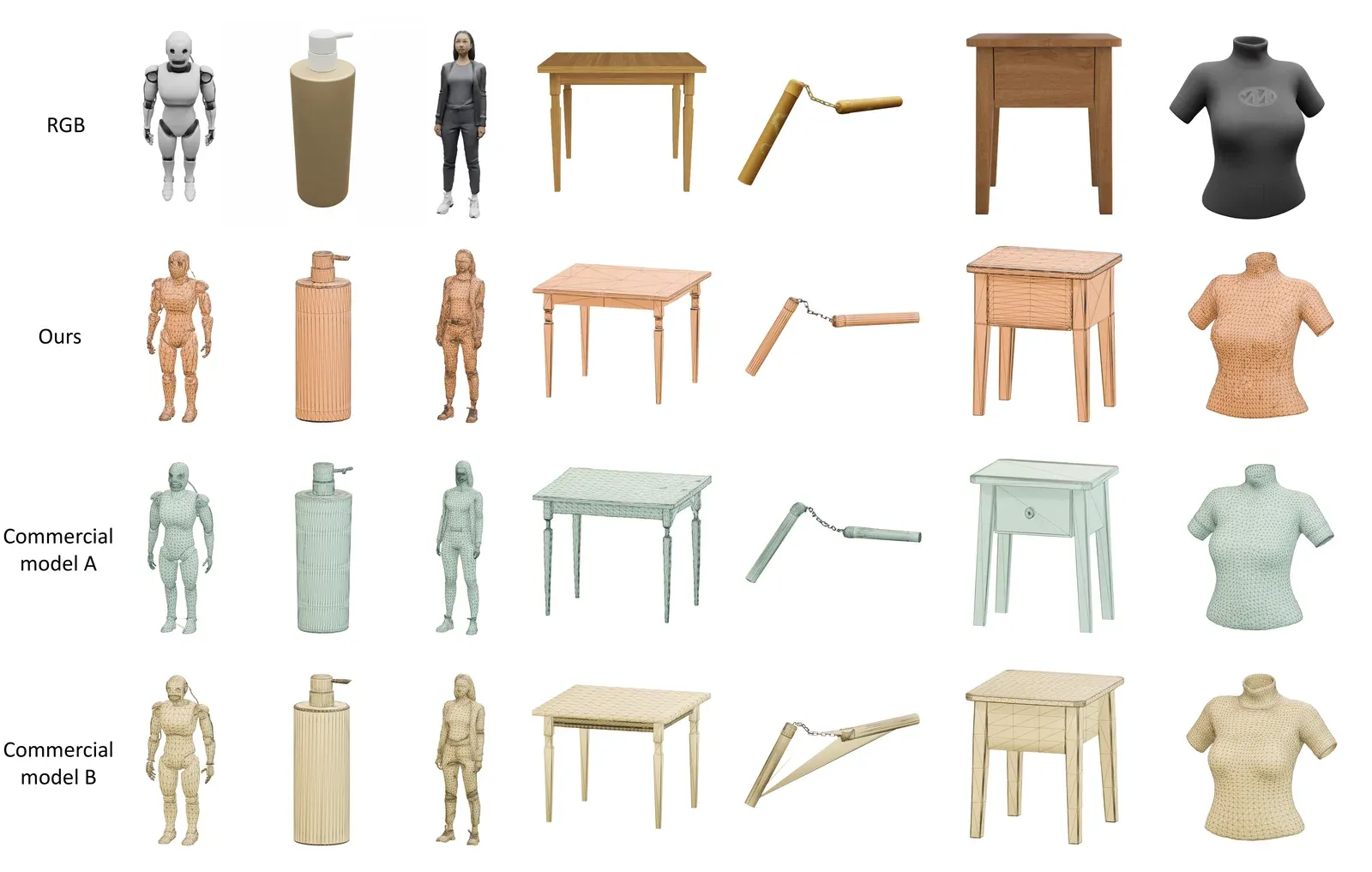 Qualitative comparison with commercial polygon-based 3D mesh generation models. TaoFlowForge generates more detailed and stable meshes with better alignment.