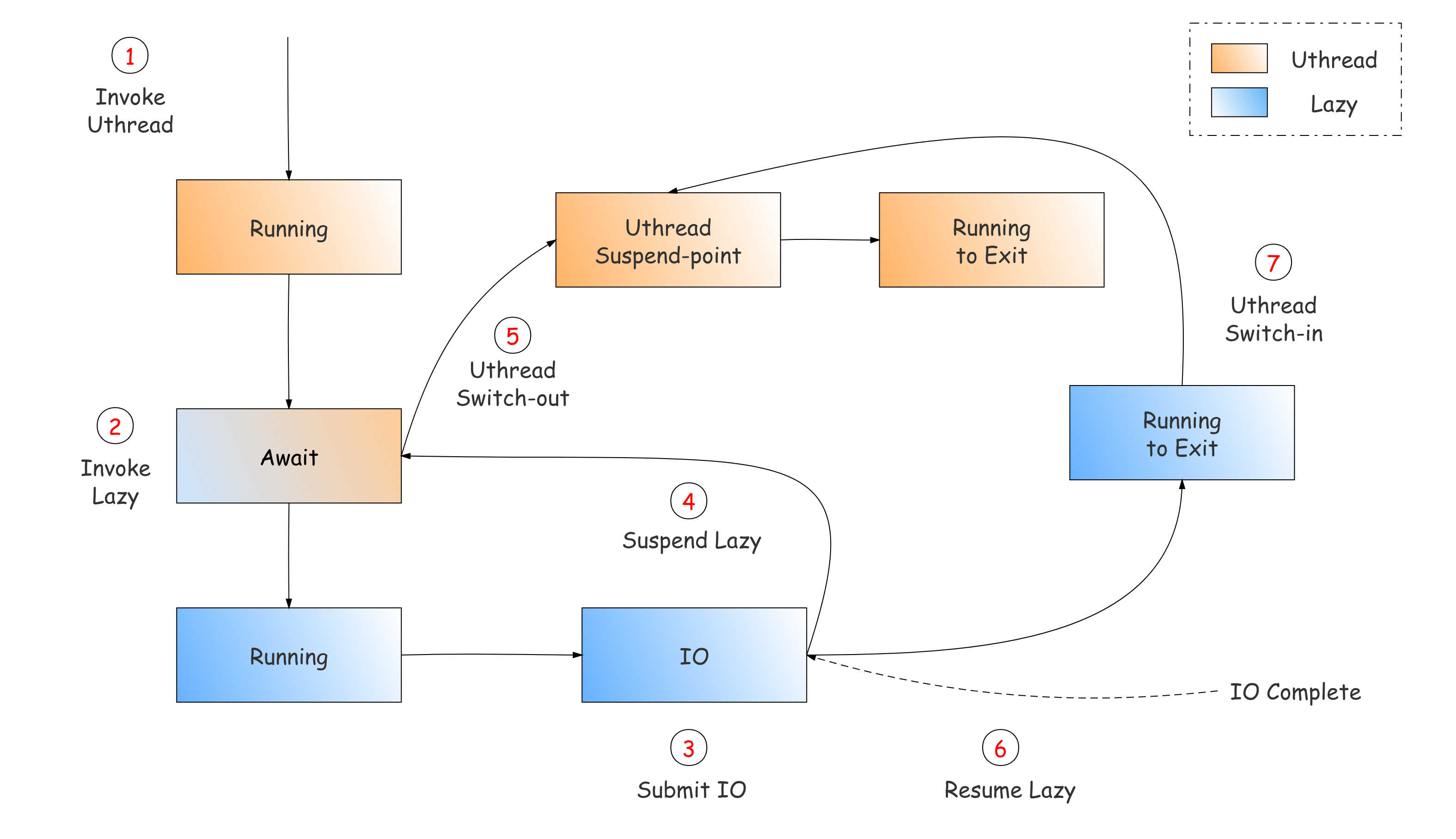 hybrid_coro_example