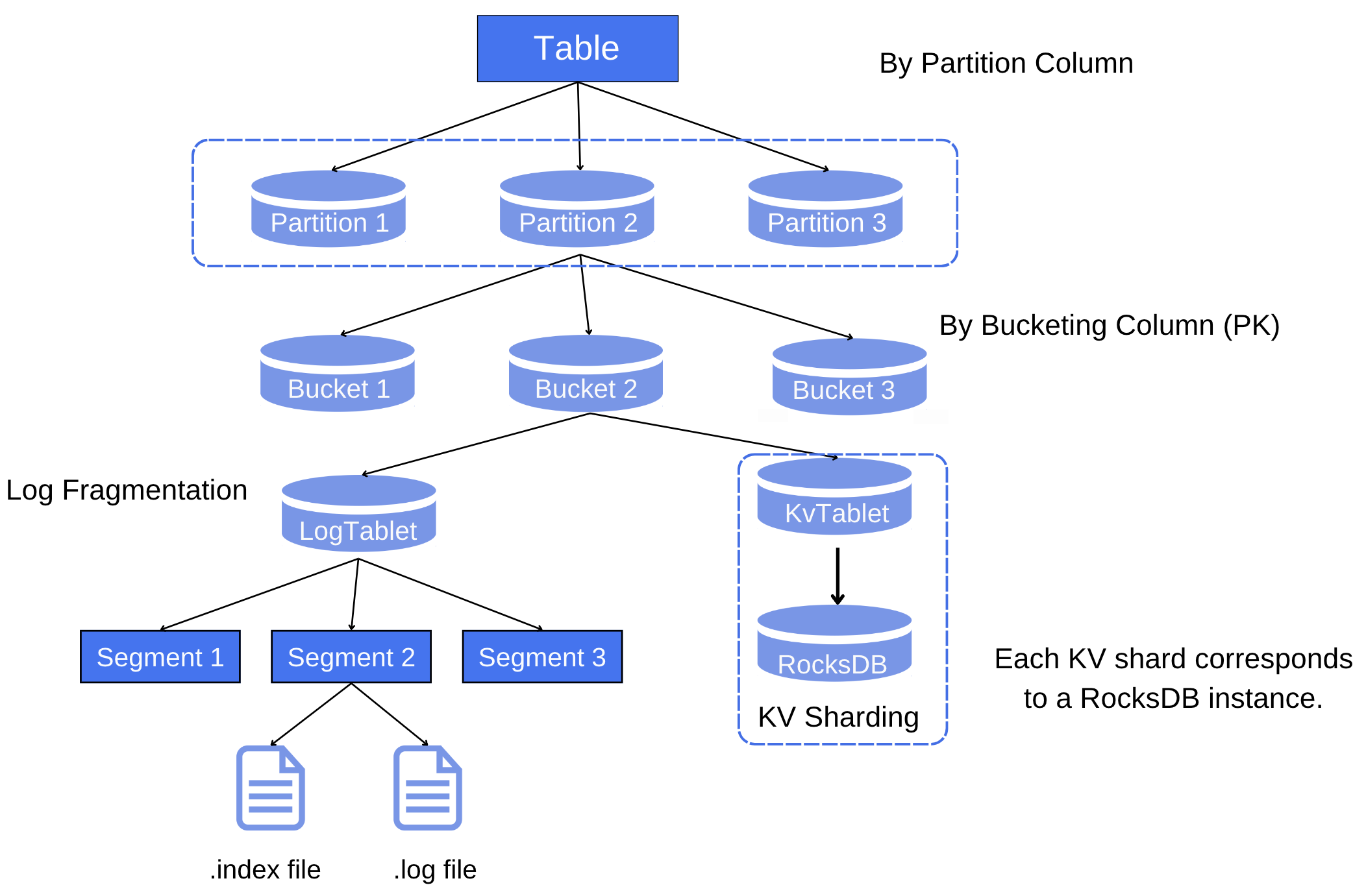 Table Data Organization