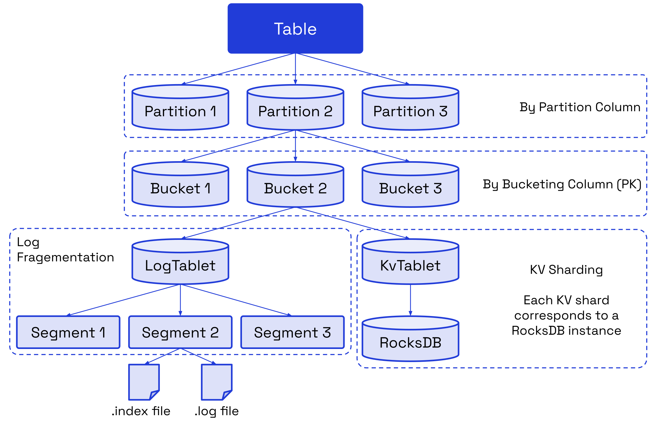 Table Data Organization