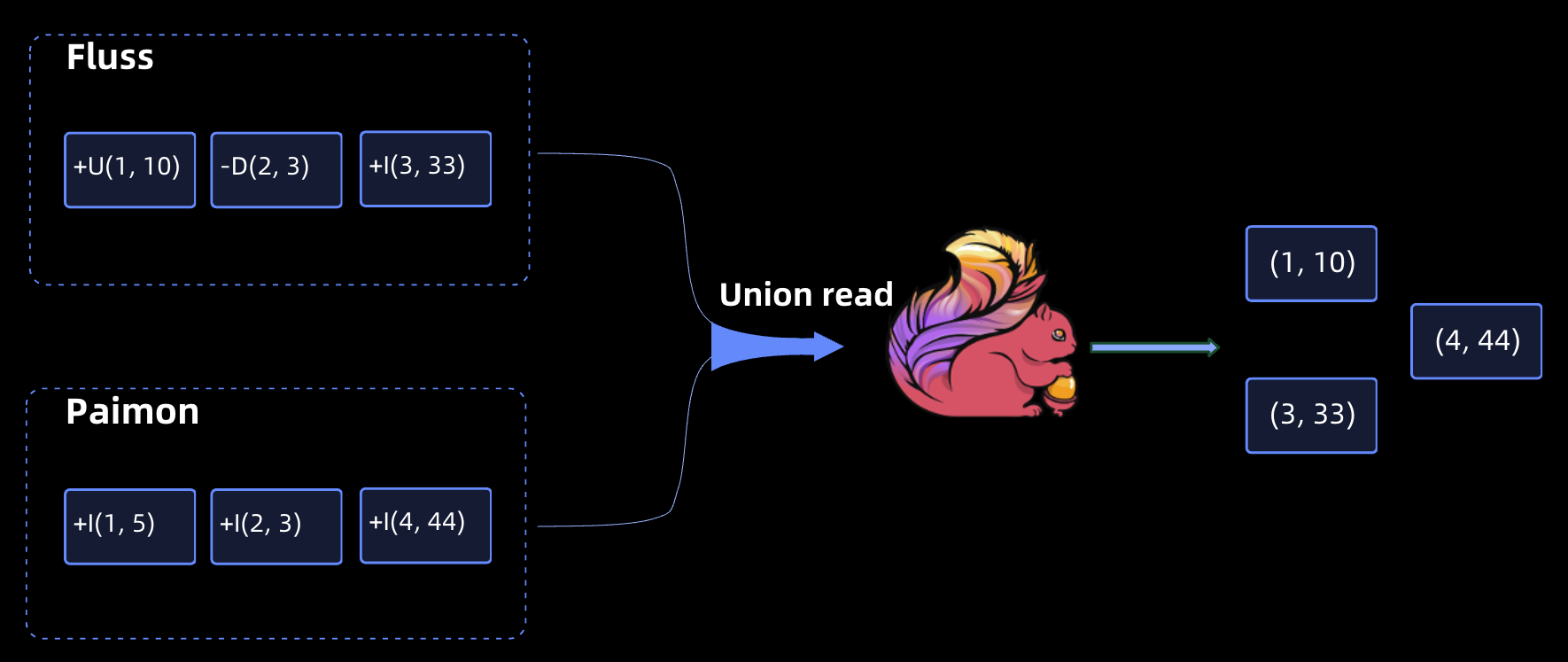 Unification Solutions