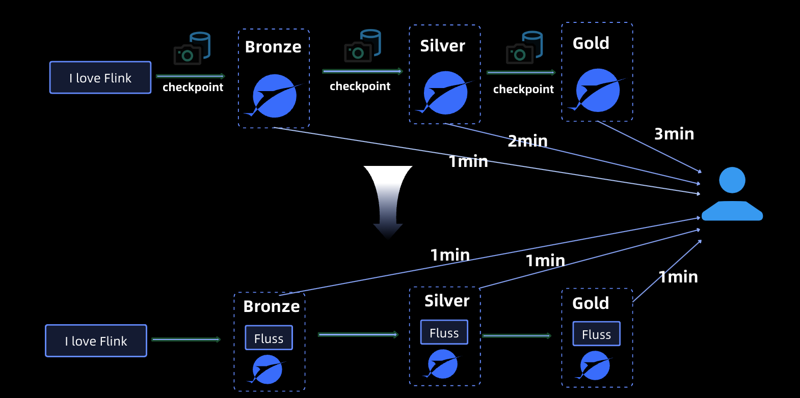 Unification Solutions