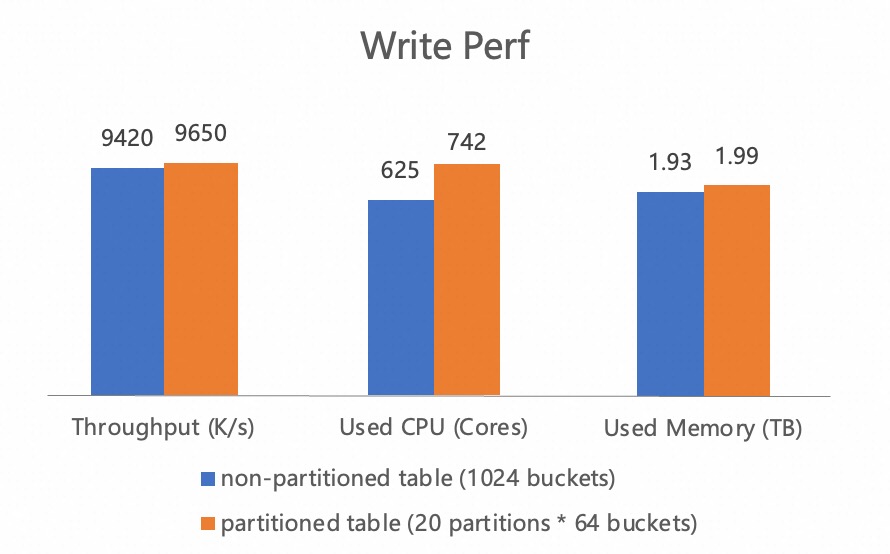 Write Perf