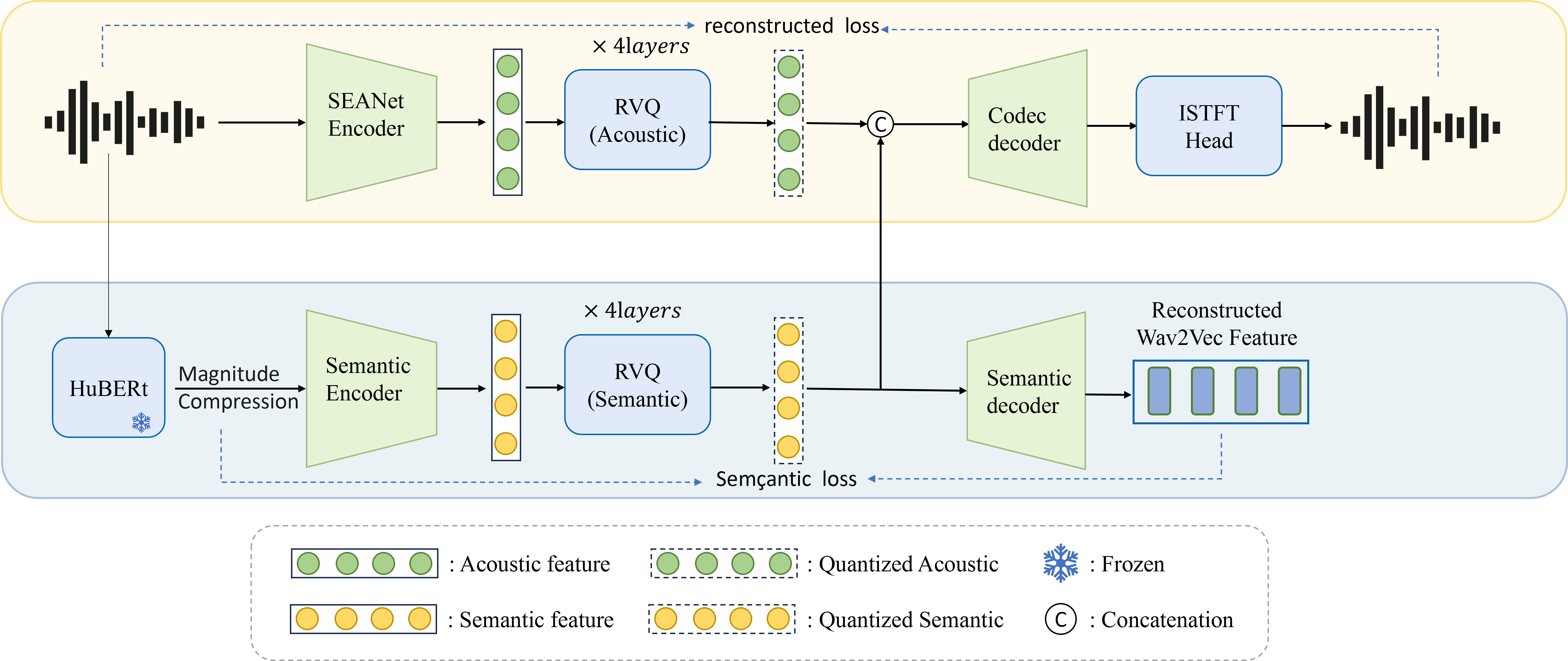 H-Codec Architecture