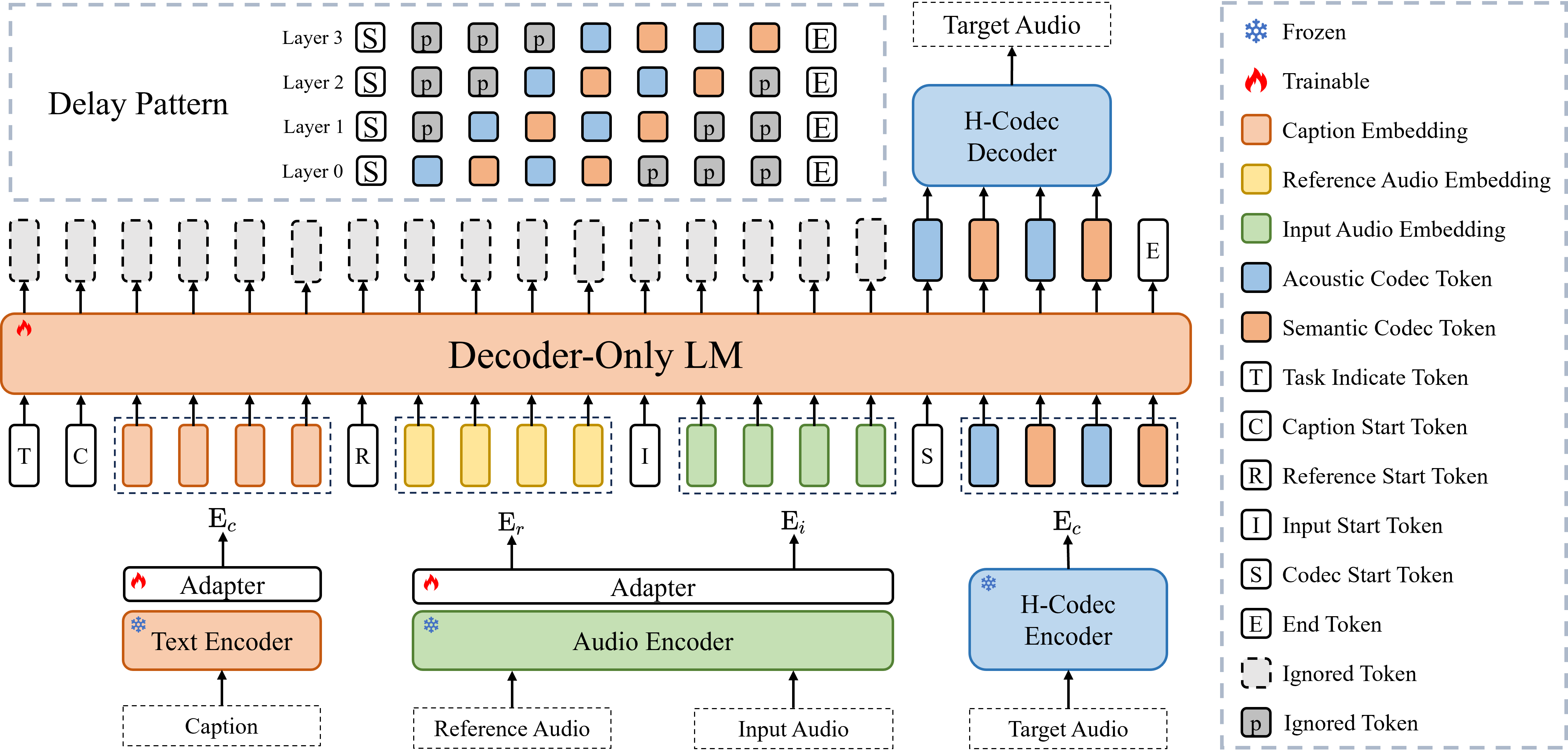 UniTok-Audio Architecture